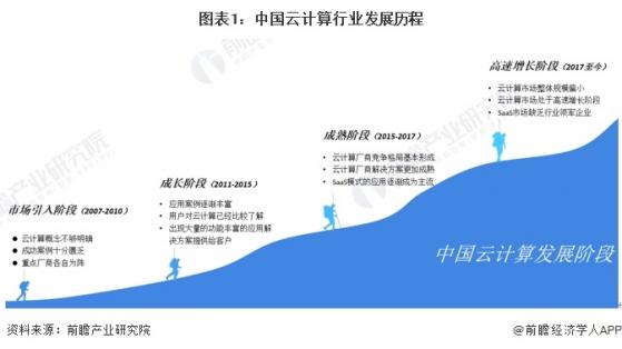 2023年中国云计算行业发展现状与市场份额统计 阿里云市场占比最高【组图】