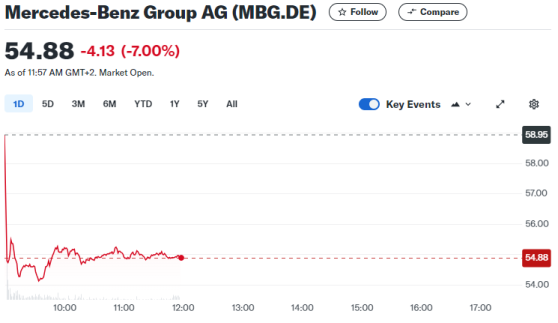 奔驰暴跌创四年最深！下调2024年财测，中国德国经济均受困？