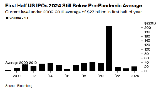 美股IPO市场现复苏迹象 本周筹资规模有望创去年9月以来新高