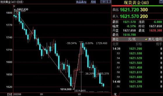 国际金价料跌破1614美元
