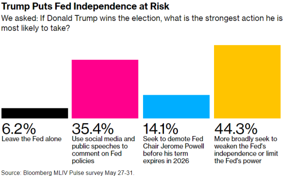 若特朗普获胜，将“危及”美联储独立性并“搅动”美债市场?