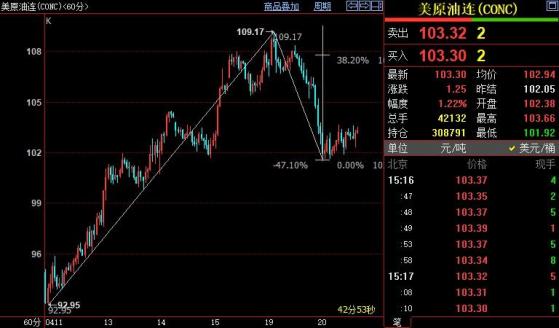 NYMEX原油上看104.95美元