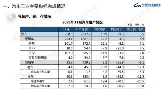 中汽协：11月新能源汽车销量同比增长121.1% 全年累计销量达300万辆