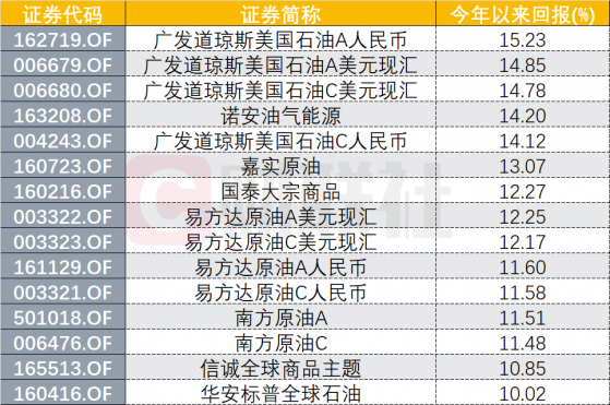 虎年开门红，是何原因撑起石油股大涨？相关QDII年内收益更“一骑绝尘”