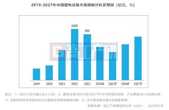 GGII：2024下半年-2025年国内锂电设备企业将迎来海外定标高峰期