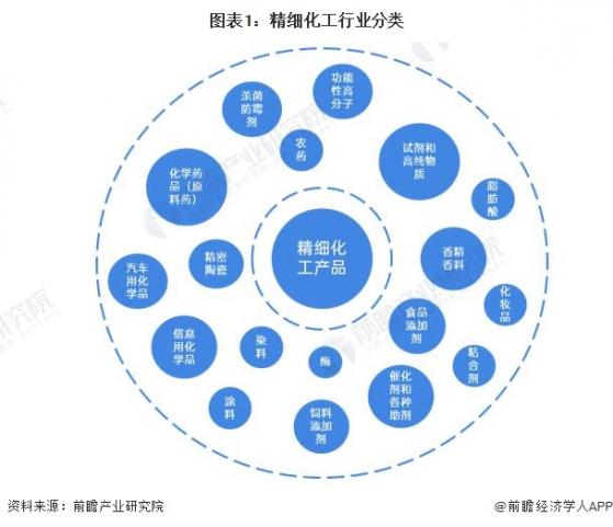 预见2024：《2024年中国精细化工产业全景图谱》(附市场规模、竞争格局和发展前景等)