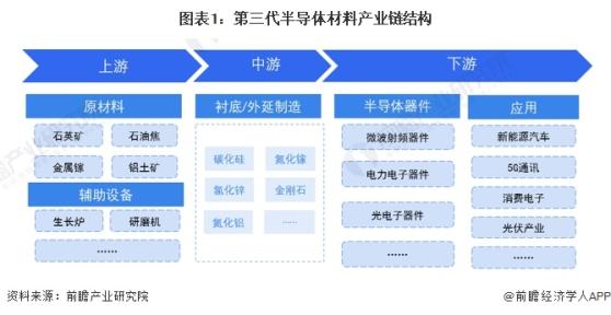 【干货】中国第三代半导体材料行业产业链全景梳理及区域热力地图
