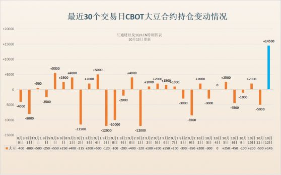 CBOT持仓解读：美国收成下调后，美豆有望自8月以来首次周度上涨