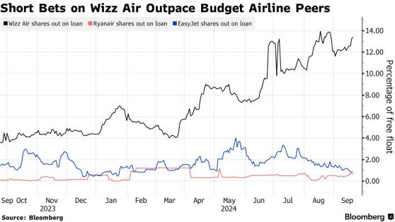 业绩或遭多重因素拖累 空头盯上欧洲廉航Wizz Air(WZZAF.US)