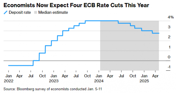 通胀回落超预期 经济学家预计欧洲央行今年将降息四次
