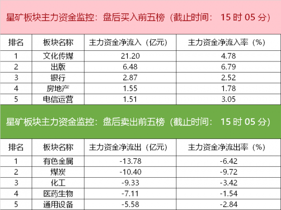 【数据看盘】两市成交额持续走低，一线游资活跃度较低，机构席位大笔买入算力股