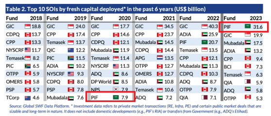 沙特PIF“崛起”之路：2030年有望成为全球第二大主权基金