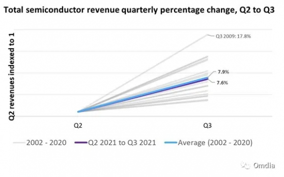 Omdia：半导体市场2021年第三季度收入超1500亿美元，三星重回榜首