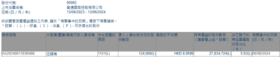 非执行董事伍颖梅增持瑞尔集团(06639)12.4万股 每股作价约8.96港元