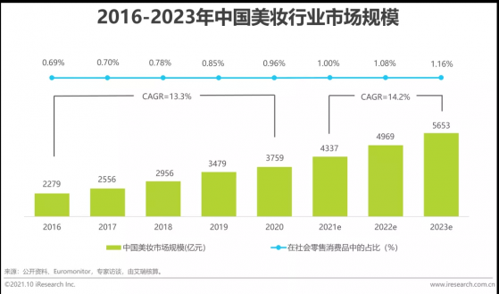 艾瑞咨询：2023年中国本土美妆市场规模预计约2527亿元，2021-2023年复合增速预计将达16.6%