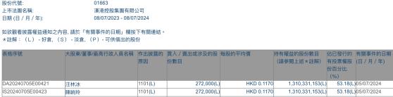 董事会主席汪林冰增持汉港控股(01663)27.2万股 每股作价0.117港元