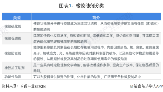 预见2024：《2024年中国橡胶助剂行业全景图谱》(附市场规模、竞争格局和发展前景等)