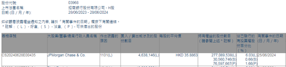 摩根大通增持招商银行(03968)约463.81万股 每股作价约35.89港元