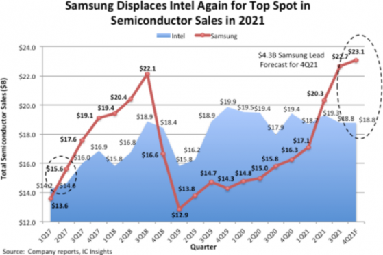 IC Insights：三星2021年销售额预计达8331亿美元，超英特尔(INTC.US)居榜首