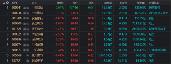 万亿巨头携手新高！这股年内已涨62%，红利再获资金抱团，ETF份额维持增长