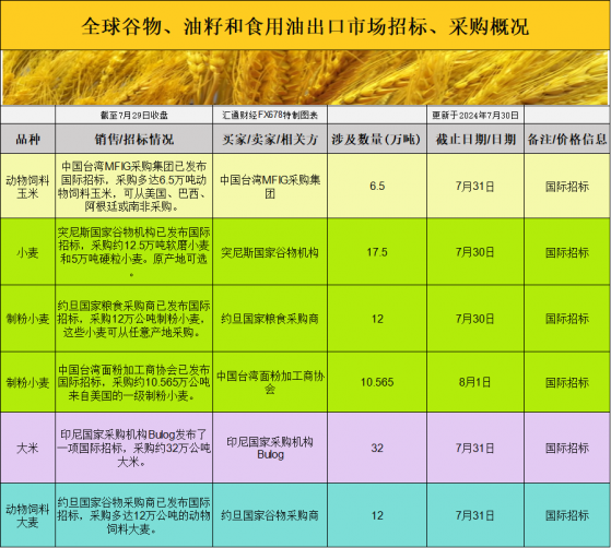 国际交易风向：美国农产品市场波动，国际招标活跃，预示着什么？