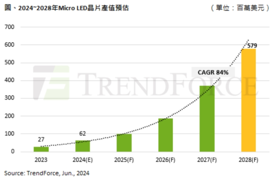 集邦咨询：预计2028年Micro LED芯片产值将达5.8亿美元 复合年增长率为84%