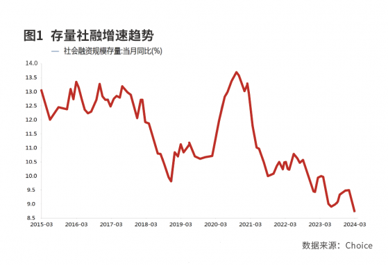 融资的结构性变化