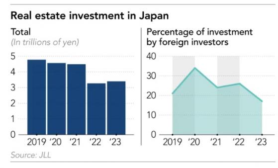 日元暴跌增加日本房地产市场吸引力， 分析师：酒店和公寓楼将在2024年成为热点
