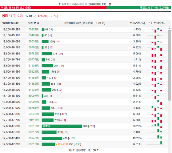 恒指牛熊街货比(62:38)︱9月12日
