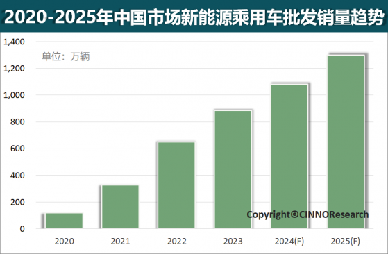 CINNO Research：2024年中国新能源乘用车销量将超千万辆 渗透率或增至40%