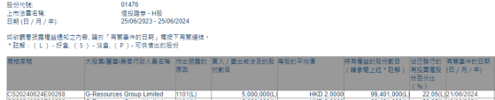 G-Resources Group Limited增持恒投证券(01476)500万股 每股作价为2港元