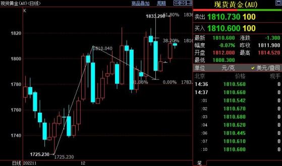 国际金价上看1836美元