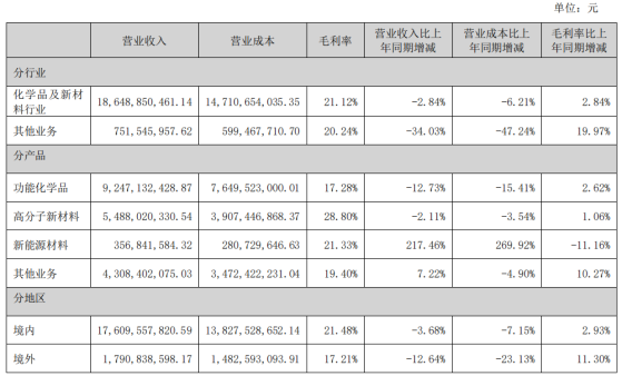 卫星化学上半年“增利不增收”  盖茨基金减持而中国人寿加仓