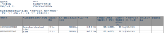 Century Lead International Limited增持侨洋国际控股(08070)26万股 每股作价0.15港元