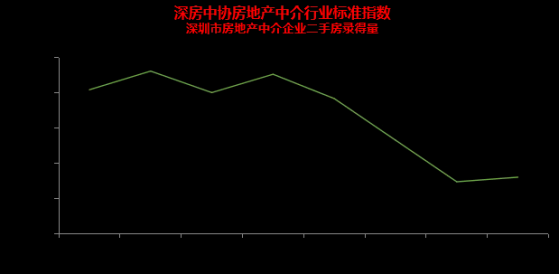 深房中协：第31周全市二手房交易量止跌回升