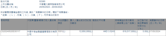 中信金融资产增持中国电力(02380)1265万股 每股作价约为3.52港元