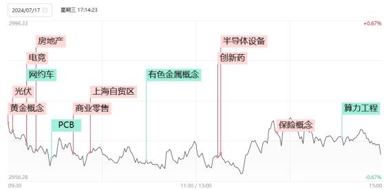 【焦点复盘】市场现整体高低切换，连板高度年内首次降至2板，超百只北证个股涨超9%