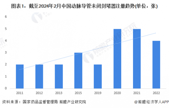 2024年中国心脏封堵器细分市场分析 动脉导管未闭封堵器产品注册证数量波动上升