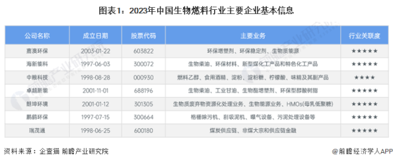 【行业深度】洞察2024：中国生物燃料行业竞争格局及市场份额(附市场集中度、企业布局等)