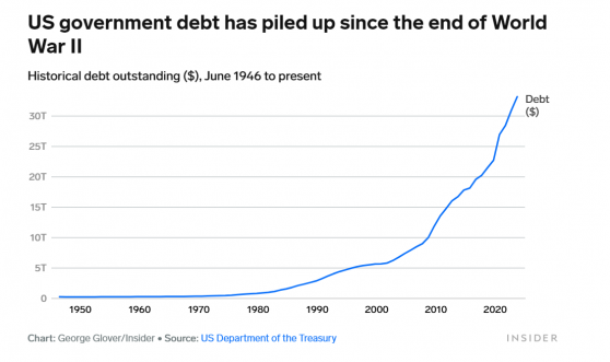 四张图道破：美国“债务大山”如何加剧债市崩溃？
