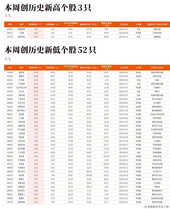 8月5日—8月9日创历史新低个股52 只