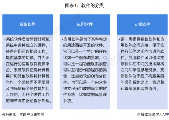 预见2024：《2024年中国软件行业全景图谱》(附市场规模、竞争格局和发展前景等)