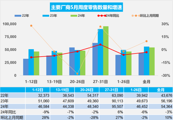 乘联会：5月乘用车市场零售168.5万辆 同比下降3%