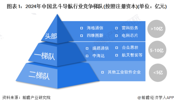 【行业深度】洞察2024：中国北斗导航行业竞争格局及市场份额(附市场份额、企业竞争力分析等)