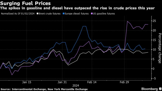 供应短缺推动全球燃油价格飙升 炼油商有望“大赚一笔”