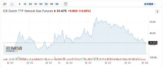 寒流料加剧 欧洲气价应声涨近3%