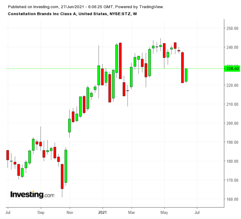 星座集团周线图，来源：英为财情Investing.com