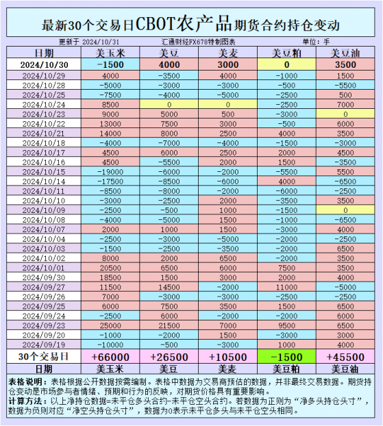 CBOT持仓解读：持仓透露新行情信号！谷物期货波动风险正在积聚？