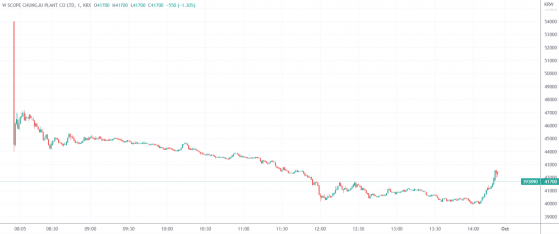 韩国证券史上“最惨IPO”：电池隔膜厂上市首日大跌31%