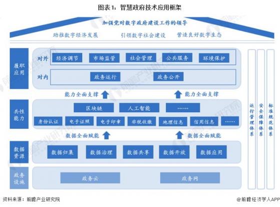 2024年中国智慧政府行业技术现状分析 六大关键技术支撑智慧政府架构建设【组图】